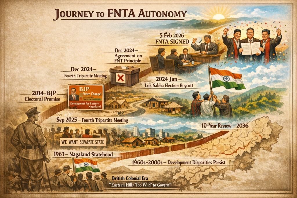 Timeline perjalanan historis India Nagaland dari warisan kolonial Inggris yang 
mengabaikan wilayah timur, tuntutan ENPO sejak 2010, negosiasi intensif hingga 
penandatanganan FNTA 5 Februari 2026 dengan review 10 tahun ke depan